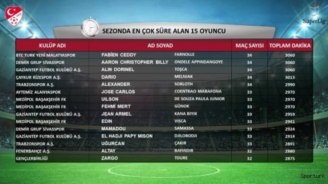 Süper Lig'de sezonun istatistikleri