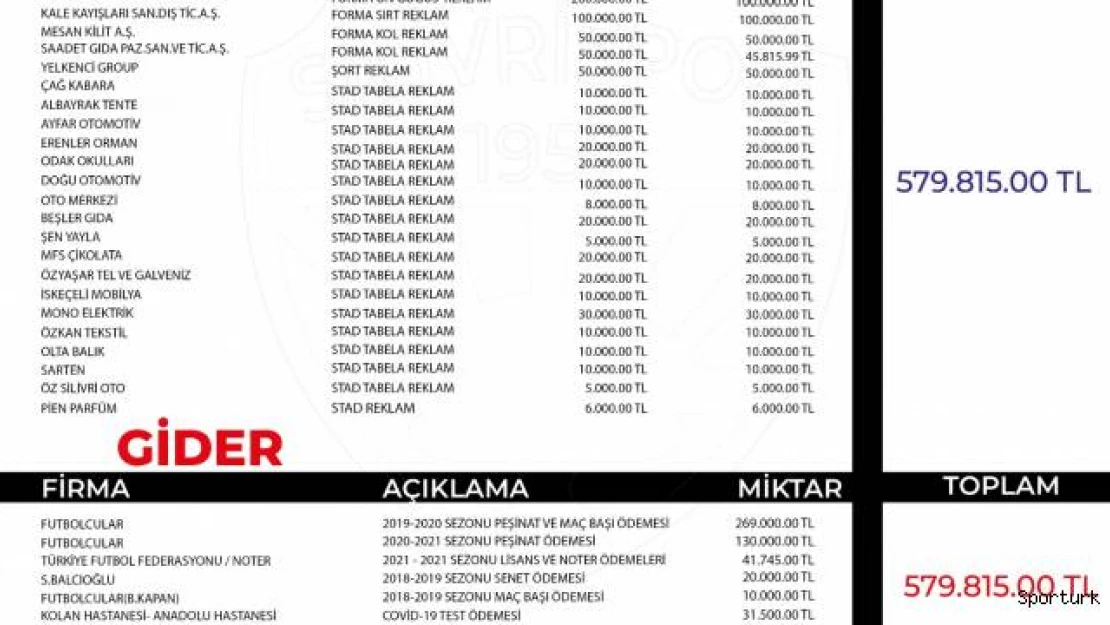 Silivrispor gelir ve giderlerini paylaştı