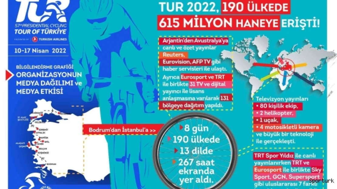 57. Cumhurbaşkanlığı Türkiye Bisiklet Turu 190 ülkede 615 milyon haneye erişti