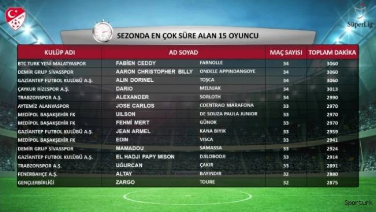 Süper Lig'de sezonun istatistikleri