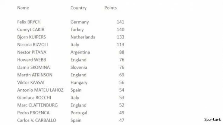 Cüneyt Çakır, hakemler listesinde dünyada 2. sırada